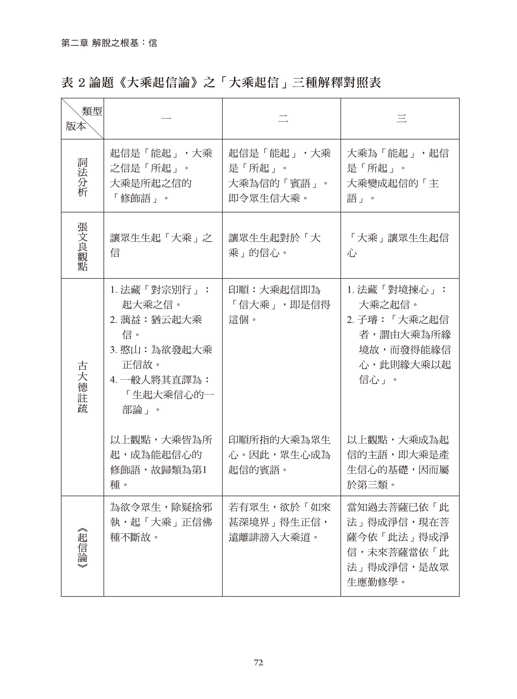 大乘起信論》信、覺、行之研究- 佛光山文化書城